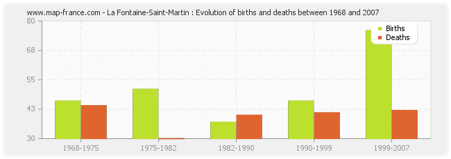 La Fontaine-Saint-Martin : Evolution of births and deaths between 1968 and 2007